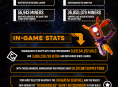 Deep Rock Galactic: Survivor hat eine Million Einheiten ausgeliefert