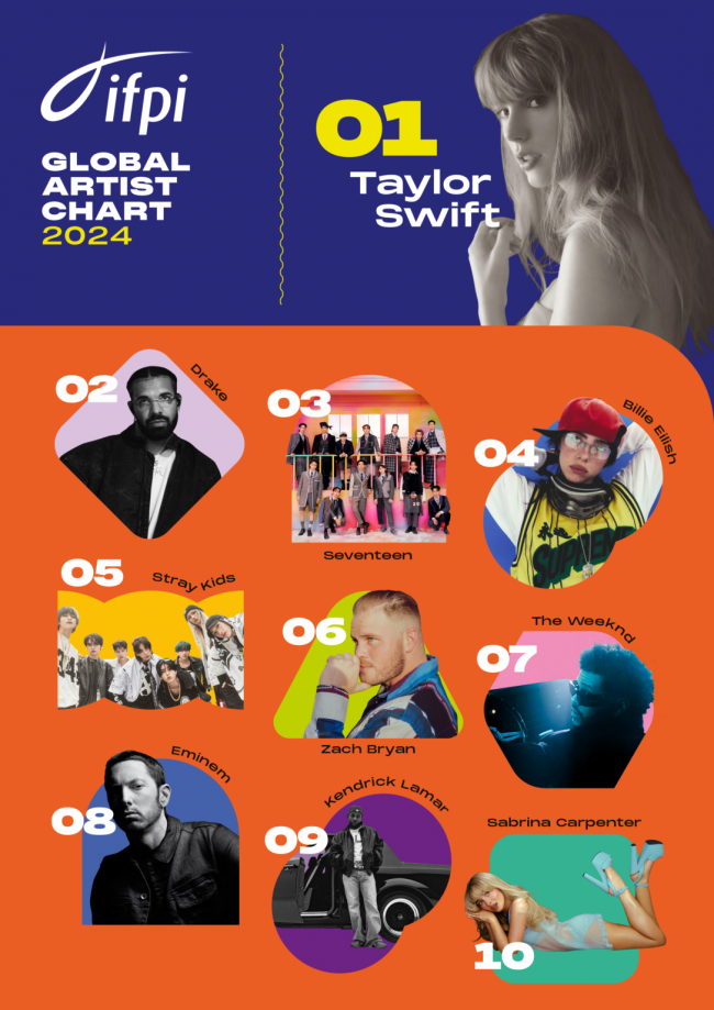 Taylor Swift war 2024 die meistverkaufte Künstlerin der Welt