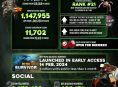 Deep Rock Galactic ist jetzt ein 10-Millionen-Verkäufer