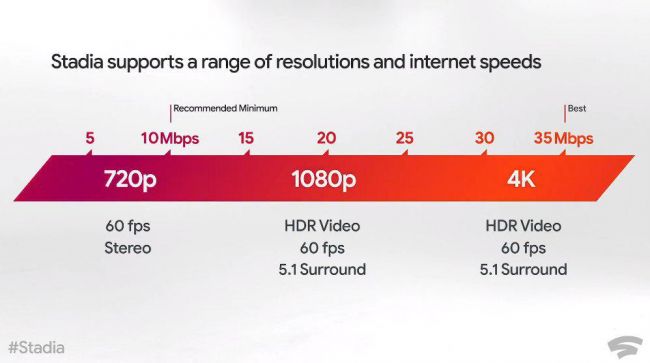 Google Stadia - Review-Eindrücke