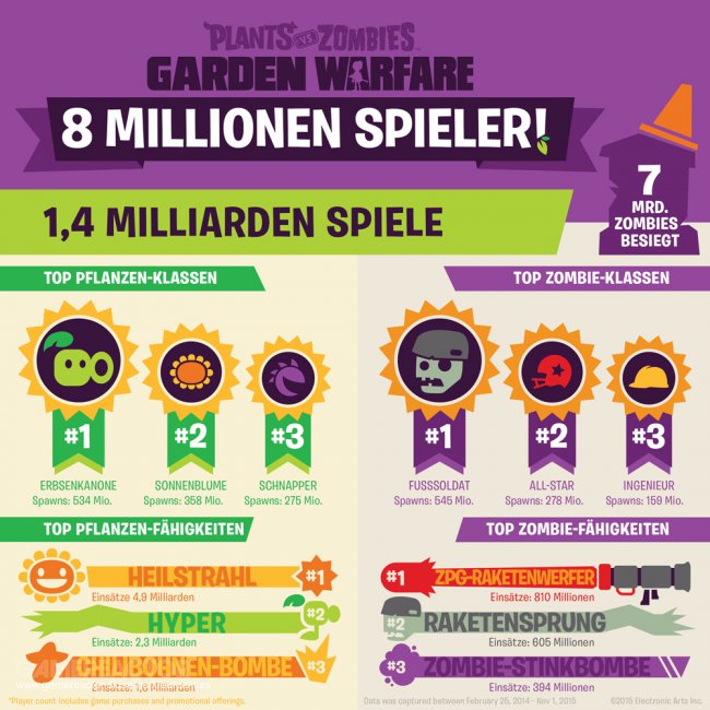 Plants vs. Zombies: Garden Warfare