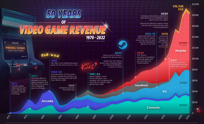 Bericht: PC-Spiele haben einen größeren Marktanteil als alle Konsolen zusammen