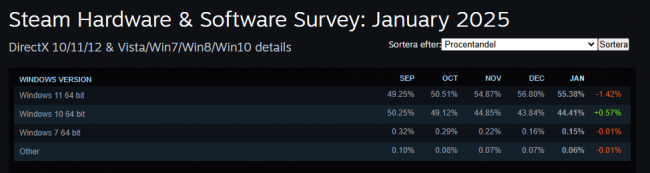 Fast die Hälfte der Steam-Nutzer bleibt bei Windows 10