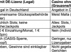 Es ist kompliziert: Wann ist es in Deutschland legal im Online Casino zu spielen und wann nicht?
