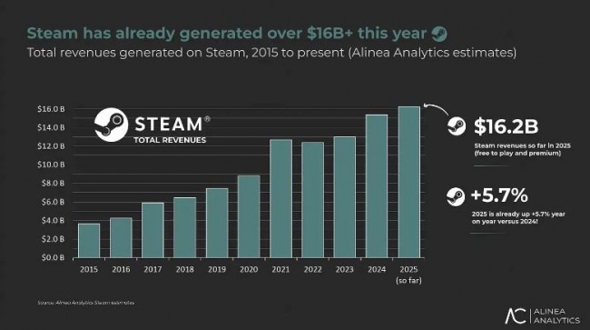 Steam bricht Rekorde mit einem Umsatz von 16,2 Milliarden US-Dollar