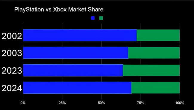 Xbox verzeichnete im vergangenen Jahr in den USA ein Rekordtief