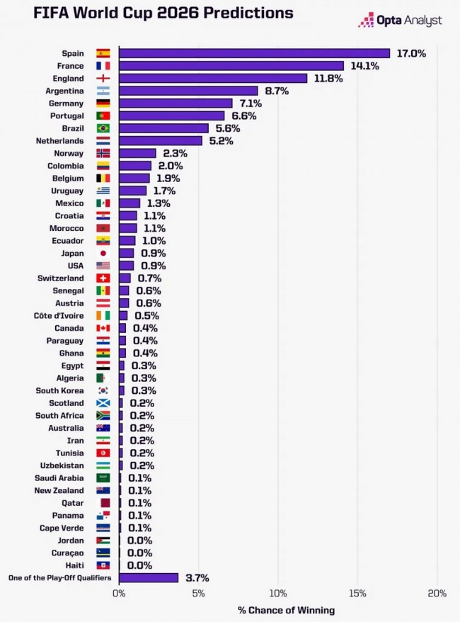 Spanien führt die Liste als Favoriten auf den Gewinn der Weltmeisterschaft 2026 an: Vollständige Liste der Nationen