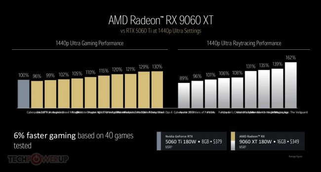 AMDs Radeon RX 9060 & RX 9060XT behauptet, die schnellste günstige Grafikkarte zu sein