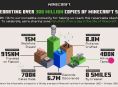 Minecraft hat jetzt 300 Millionen verkaufte Exemplare überschritten