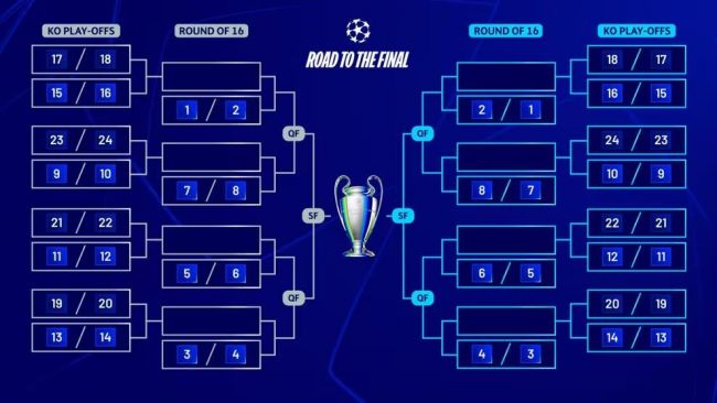 Champions League: Bestätigte Paarungen für die K.o.-Playoffs und das Achtelfinale am Ende der Ligaphase