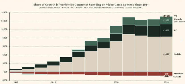 Laut Studie dominiert der PC den Gaming-Markt