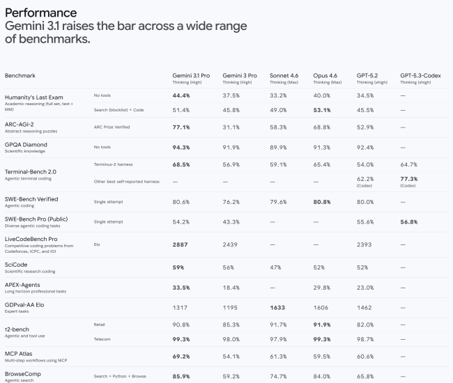 Google bringt Gemini 3.1 Pro heraus