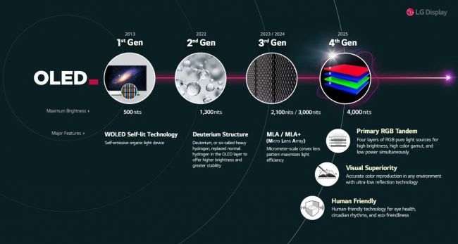 LG glänzt mit seinen hellsten OLED-Panels aller Zeiten