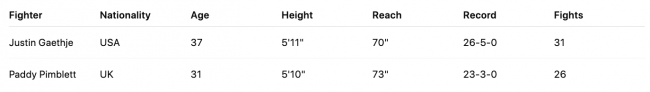 Justin Gaethje vs. Paddy Pimblett: Zeiten und wie man UFC 324 an diesem Wochenende schaut