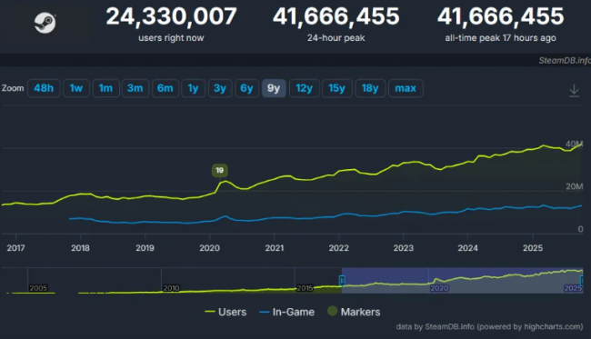 Steam erreicht mit 41 Millionen gleichzeitigen Spielern neue Höhen